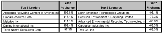 CARI Leaders Laggards