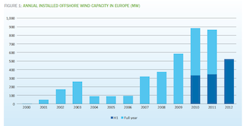 EWEA Chart (July 2012)