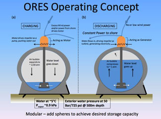 Concrete spheres offshore wind