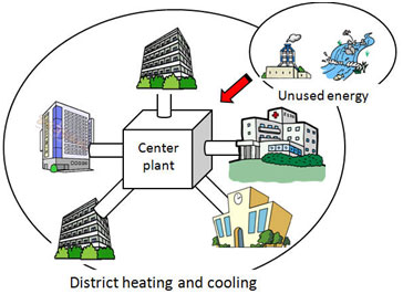 District Heating