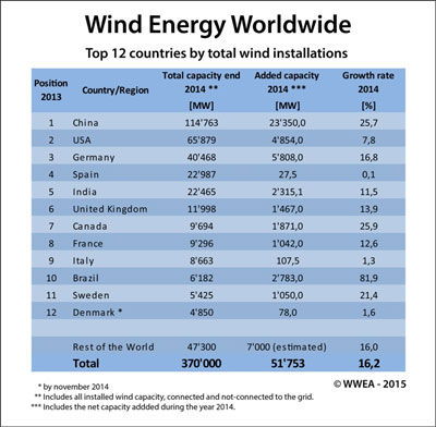 Wind Industry 2014