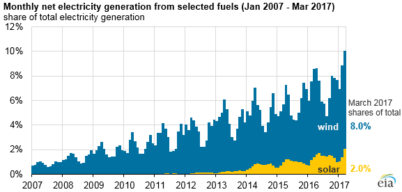 Renewable Energy 2016