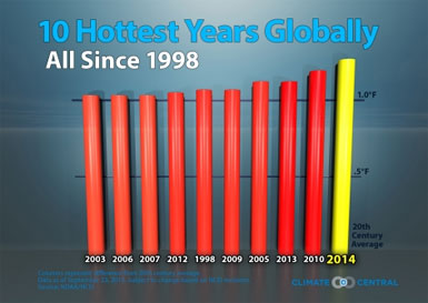 Climate Change 10 Hottest Years