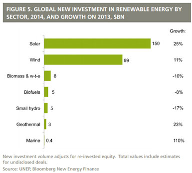 Renewable Energy Growth Worldwide 2014