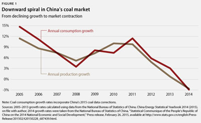 China Coal Drops