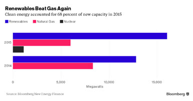 Renewables Beat Gas US 2015
