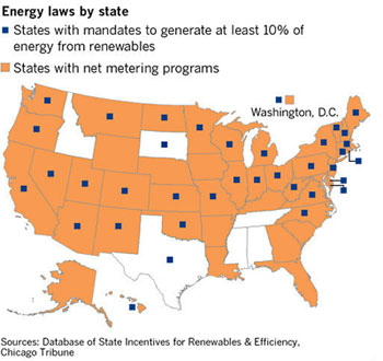 Solar: States With Net Metering RPS