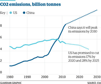 Climate Change US China 2014