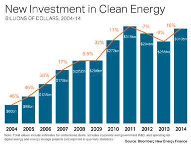 Investment in Clean Energy 2014
