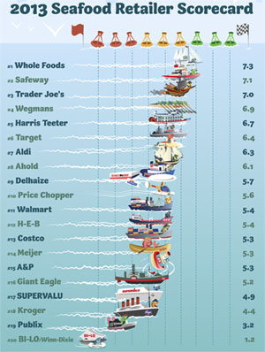Greenpeace seafood ranking 2013