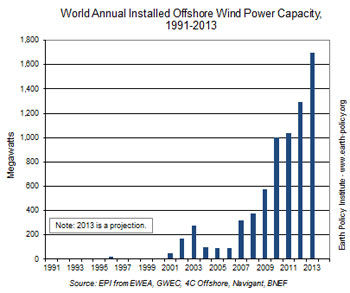 Offshore Wind Growth