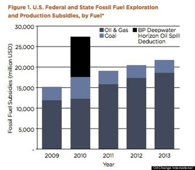Fossil Fuel Subsidies US