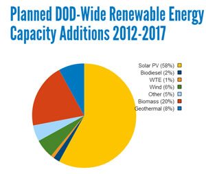 Solar-DoD-Capacity