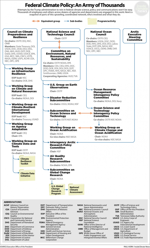 FedClimateOrganization1058px-e1487362726841.png