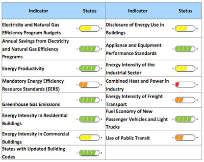 Energy Efficiency US
