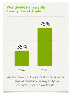 Apple Renewable Energy