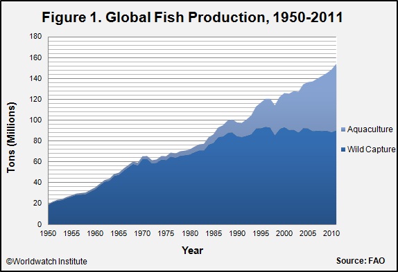 Aquaculture