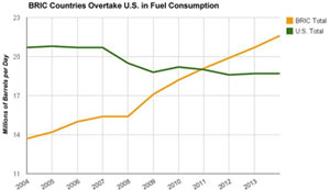 Fuel Use Graph BRIC countries