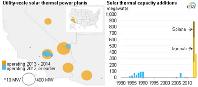 Solar Big Projects