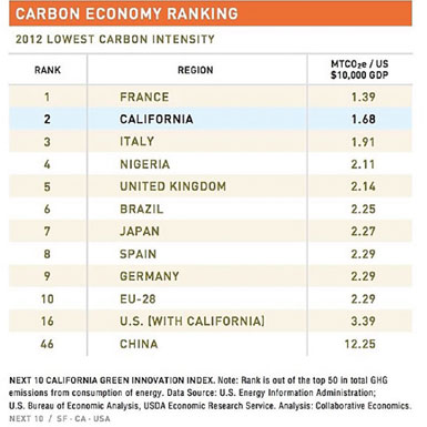 California Low Carbon Rank