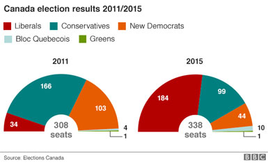 Canada 2015 Election