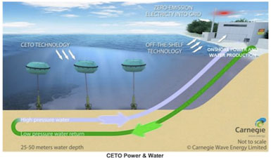 Wave Energy Carnegie
