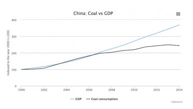 China Coal Use Trends Down