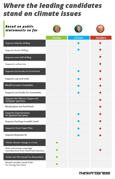 Climate Presidential Candidates 2016