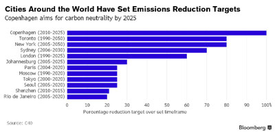 Climate City Targets