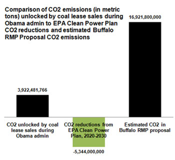 Coal Lease Emissions
