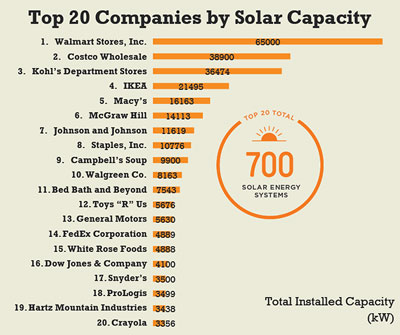 Solar Corporations