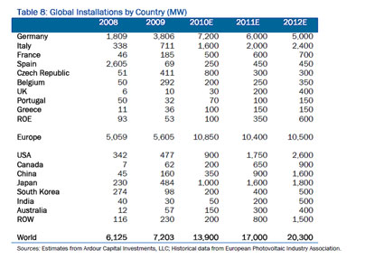 Solar Country Totals 2011