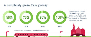 Dutch Trains