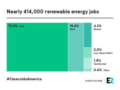Jobs Renewables 2016
