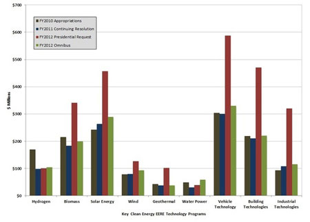 EERE 2012 Budget