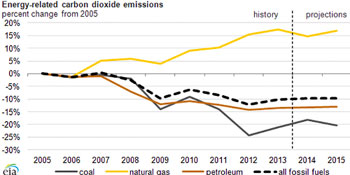 Emissions US 2013