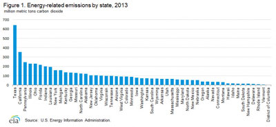 Climate Change State Emissions Through 2013
