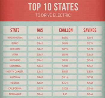 Electric Vehicle charging costs