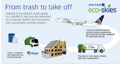 Aviation Biofuels Fulcrum