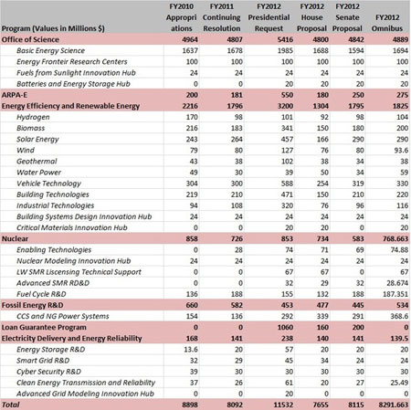 FY2012 Budget