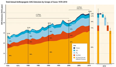 Climate Change IPCC