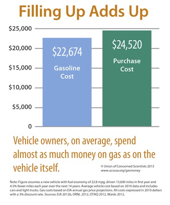 Gas Costs