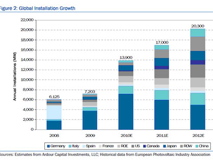 Solar Global Growth 2011