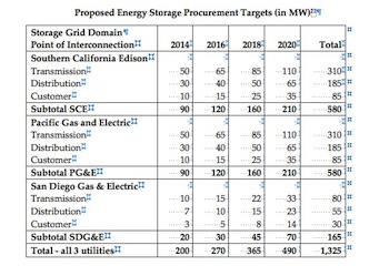 CPUC Storage Goals