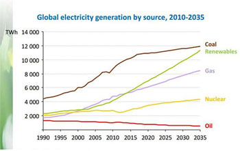 IEA Graph