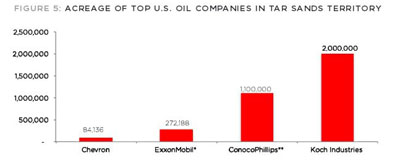 Koch tar sands acreage