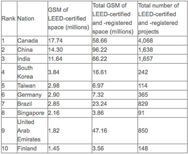 Green Building LEED Top Countries 2014