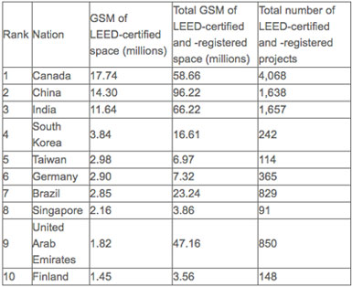 LEED-top-countries.jpg