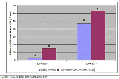 LEED Savings