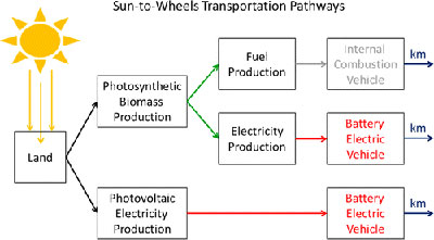 PV Powers EVs